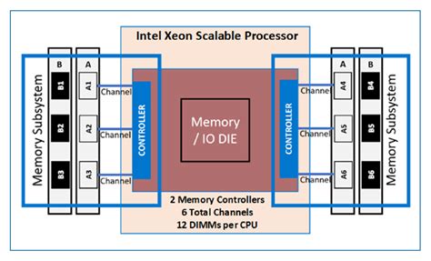 memory channels cpu